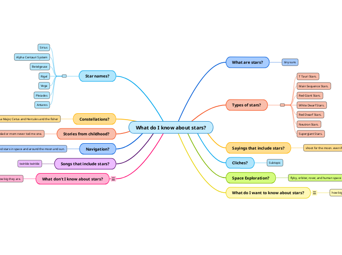 What do I know about stars? Mind Map